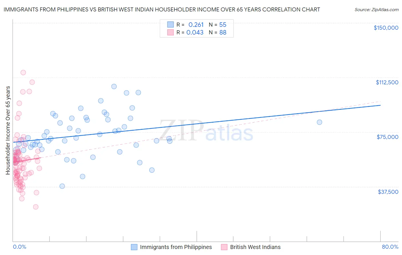 Immigrants from Philippines vs British West Indian Householder Income Over 65 years