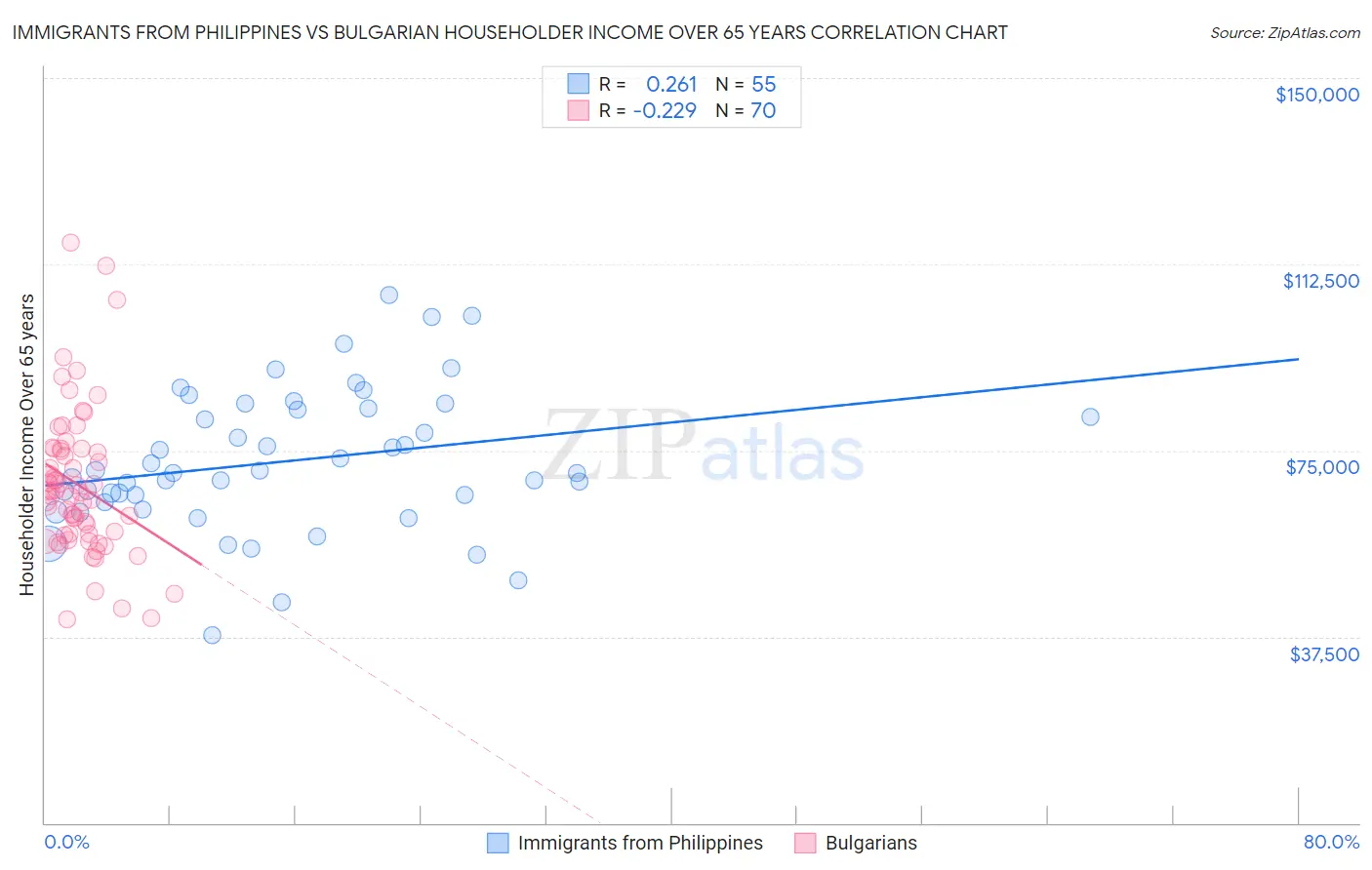 Immigrants from Philippines vs Bulgarian Householder Income Over 65 years