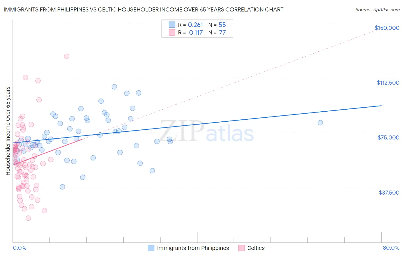 Immigrants from Philippines vs Celtic Householder Income Over 65 years