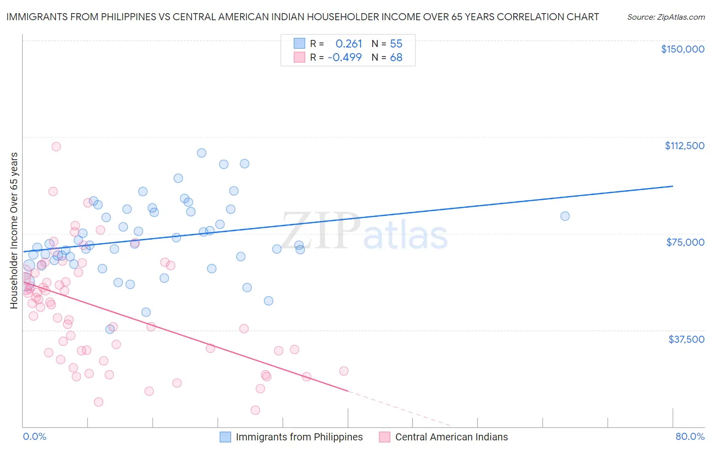 Immigrants from Philippines vs Central American Indian Householder Income Over 65 years