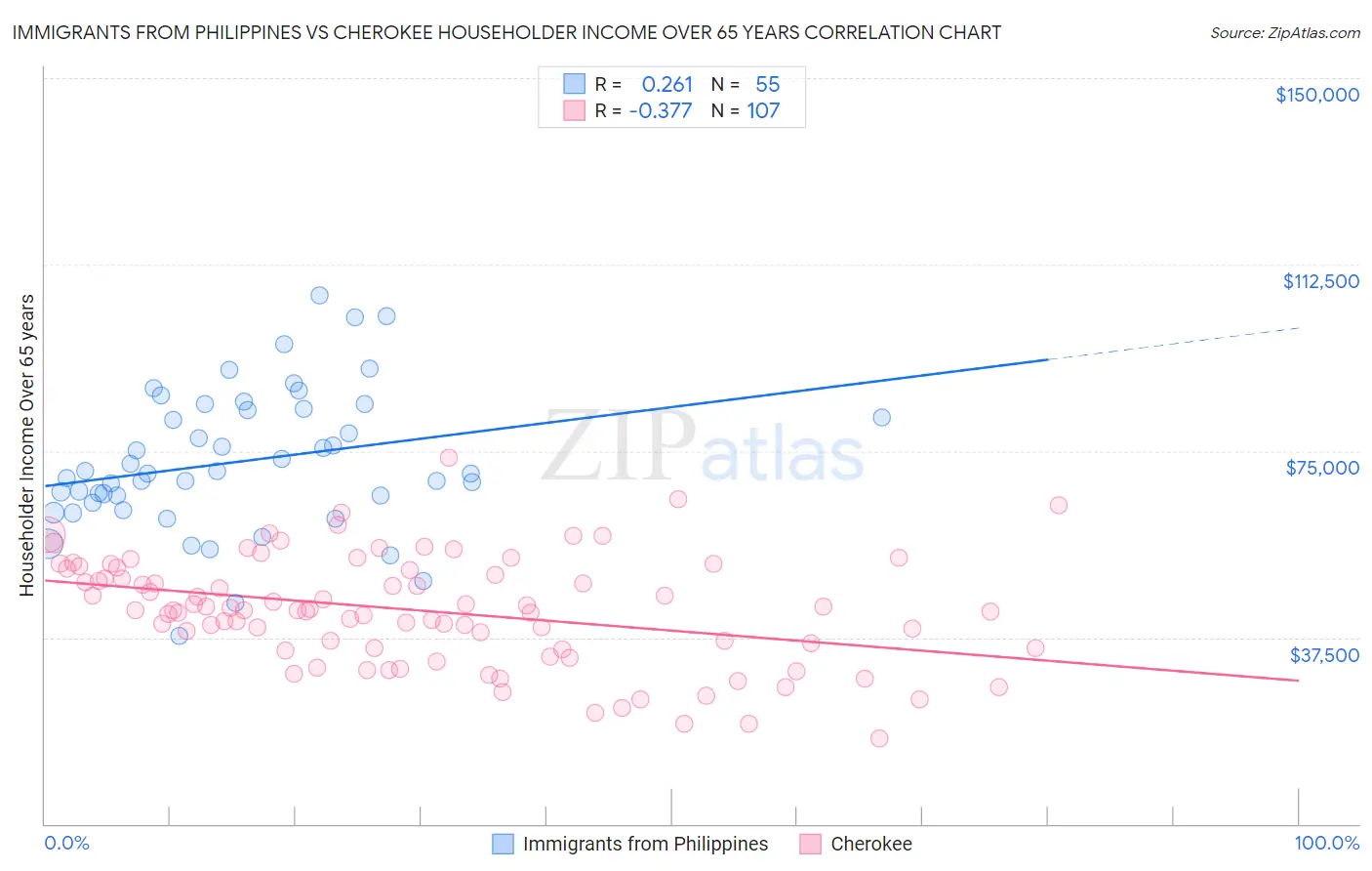 Immigrants from Philippines vs Cherokee Householder Income Over 65 years