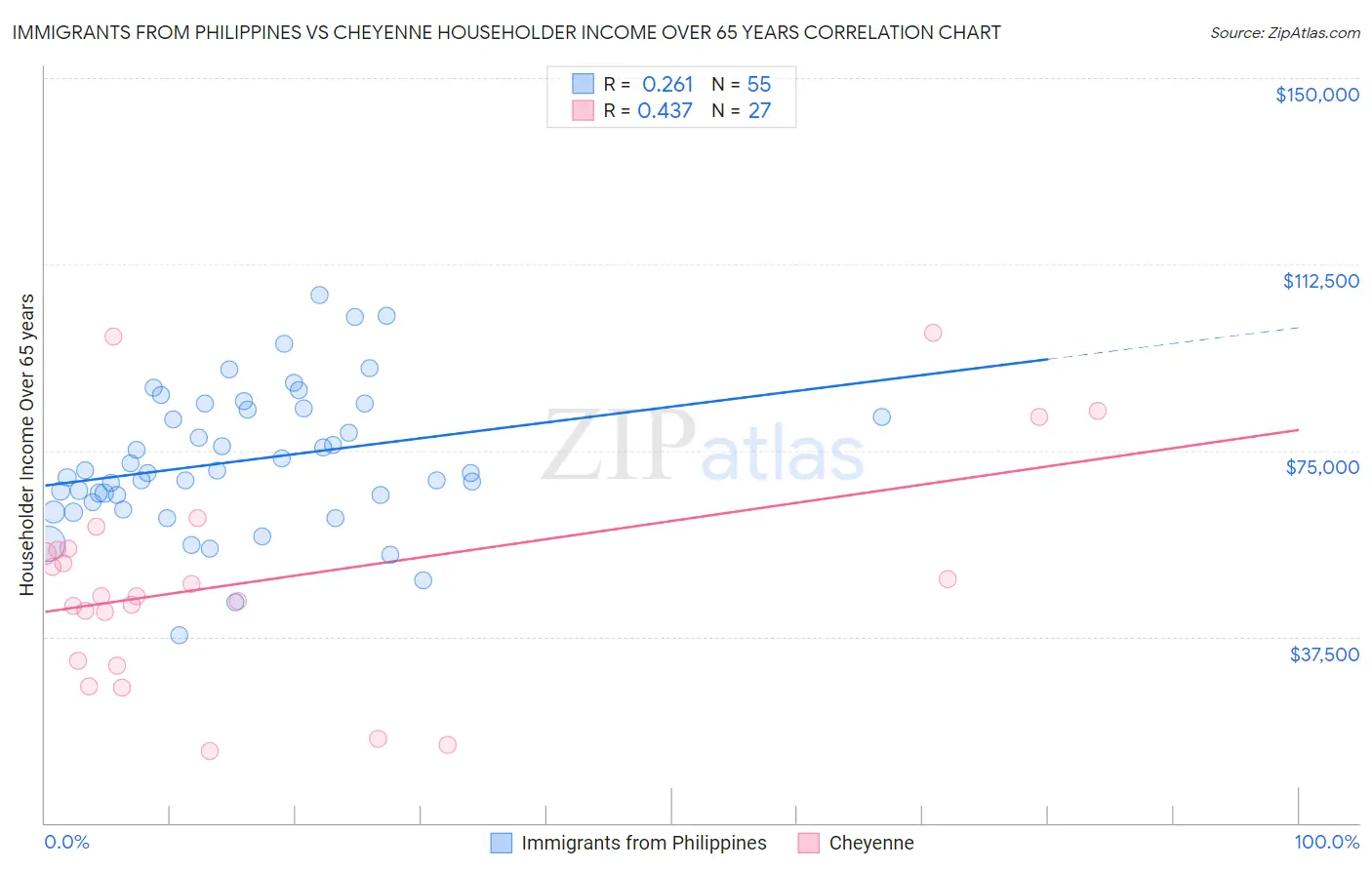 Immigrants from Philippines vs Cheyenne Householder Income Over 65 years
