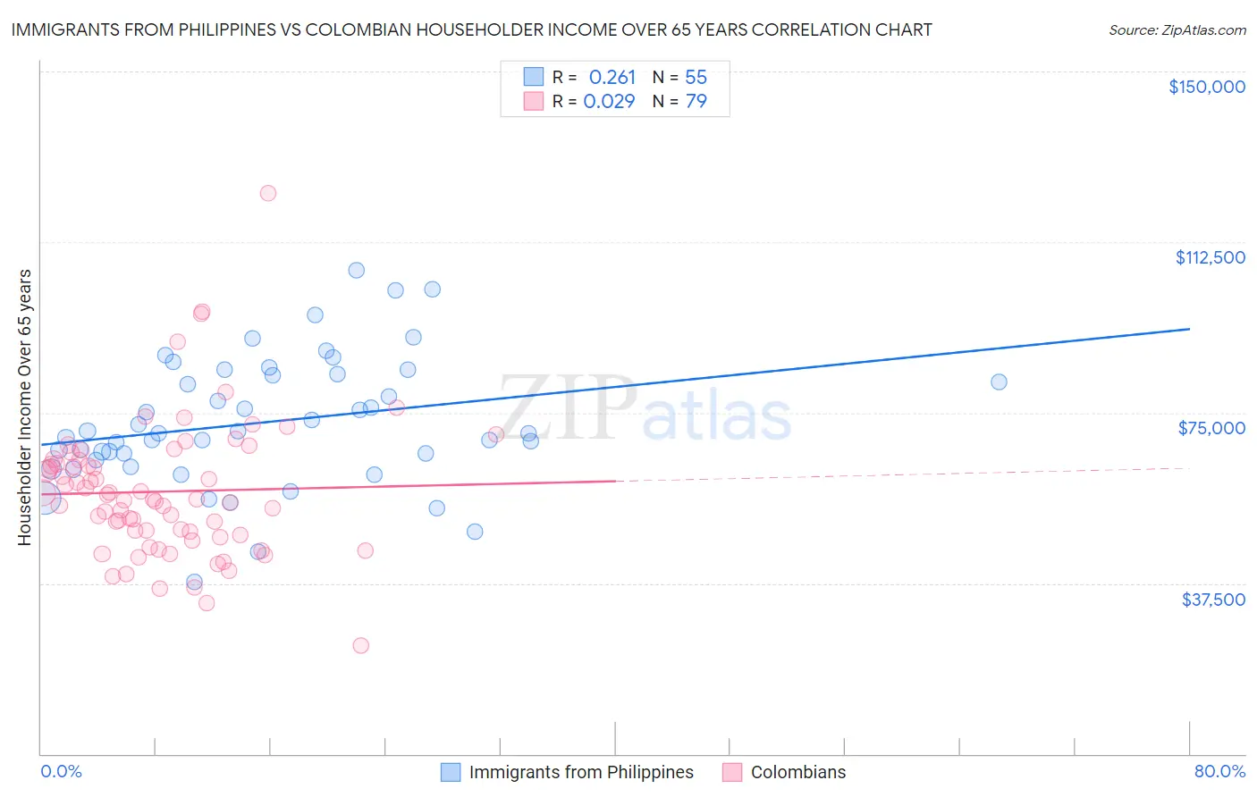 Immigrants from Philippines vs Colombian Householder Income Over 65 years