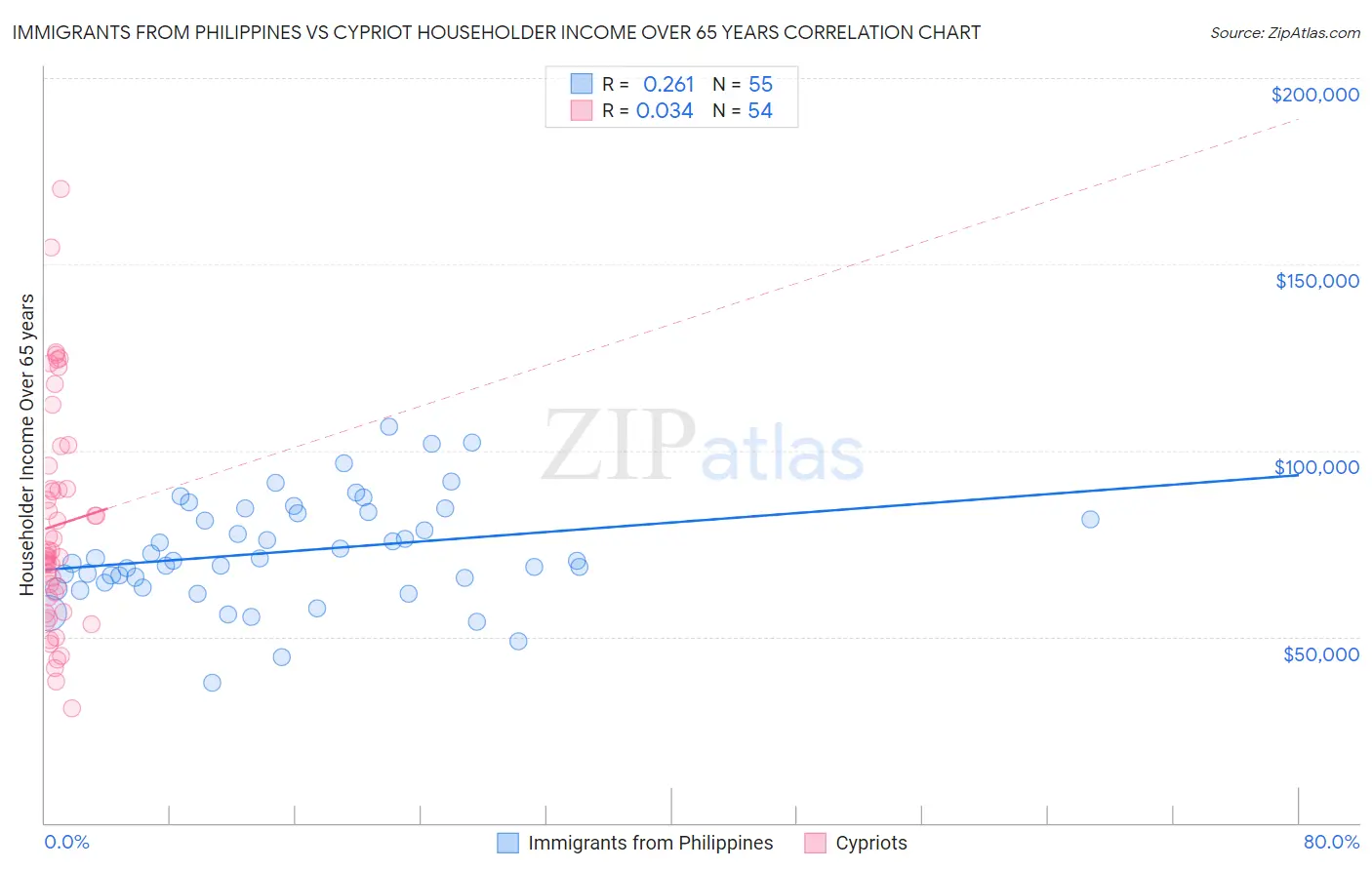 Immigrants from Philippines vs Cypriot Householder Income Over 65 years