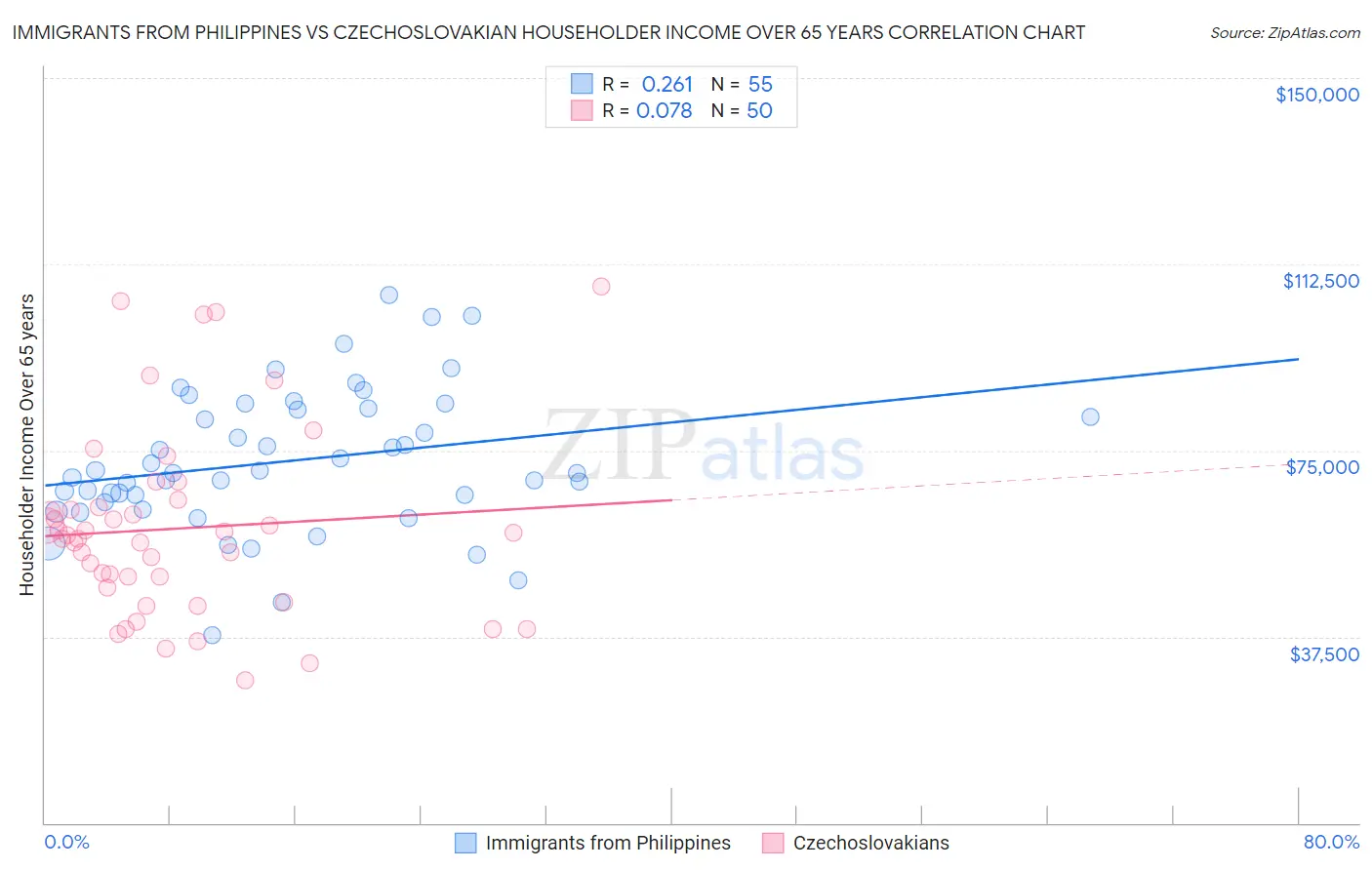 Immigrants from Philippines vs Czechoslovakian Householder Income Over 65 years