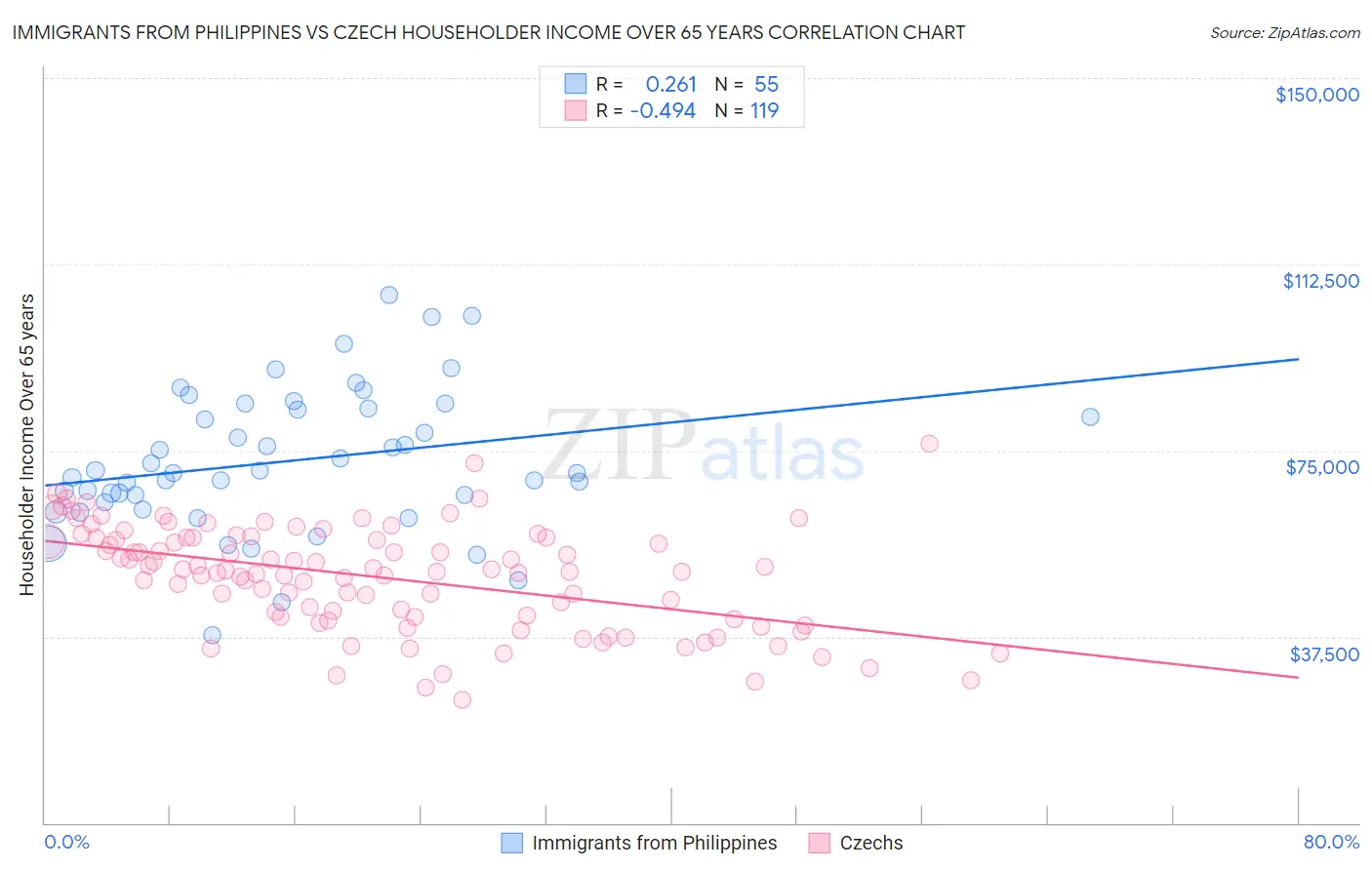 Immigrants from Philippines vs Czech Householder Income Over 65 years