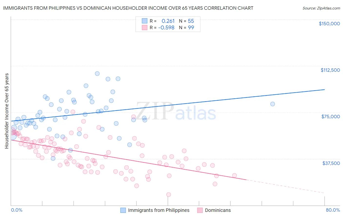 Immigrants from Philippines vs Dominican Householder Income Over 65 years