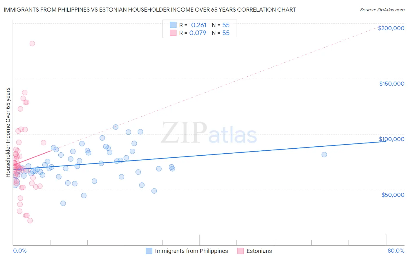 Immigrants from Philippines vs Estonian Householder Income Over 65 years