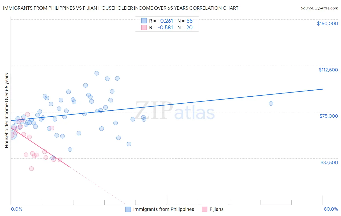 Immigrants from Philippines vs Fijian Householder Income Over 65 years