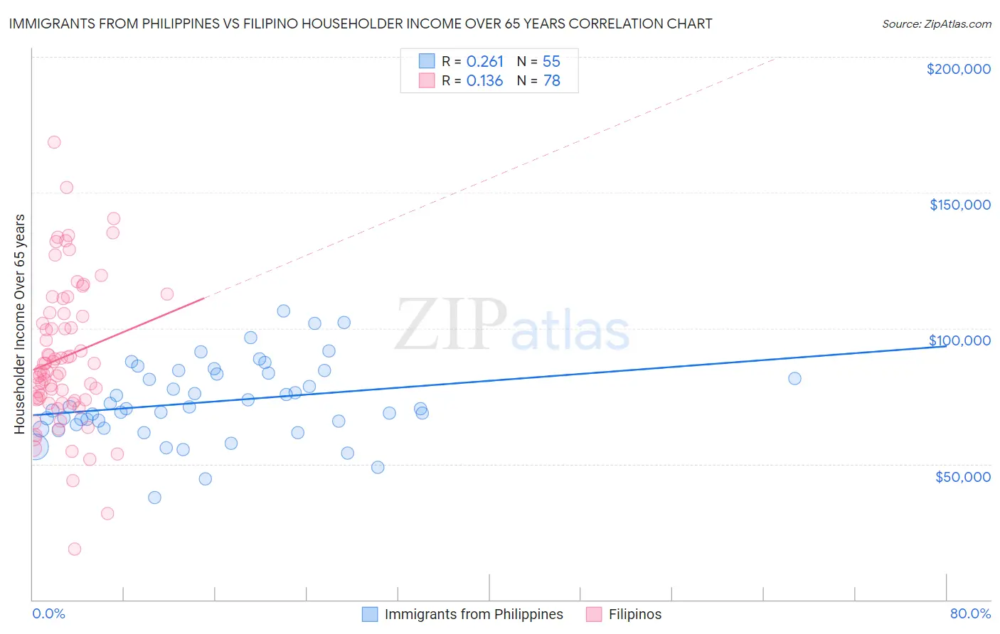 Immigrants from Philippines vs Filipino Householder Income Over 65 years