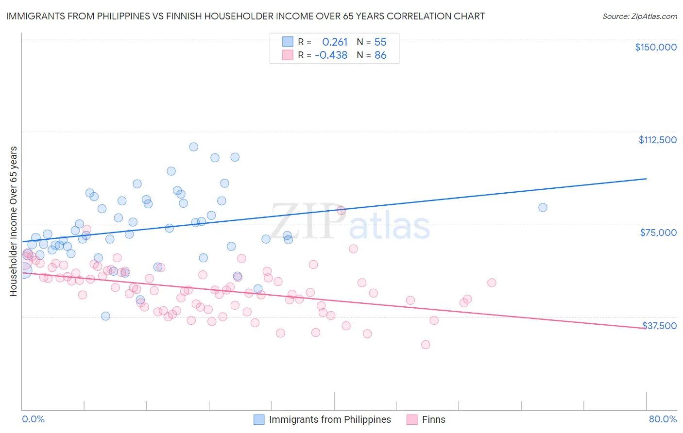 Immigrants from Philippines vs Finnish Householder Income Over 65 years