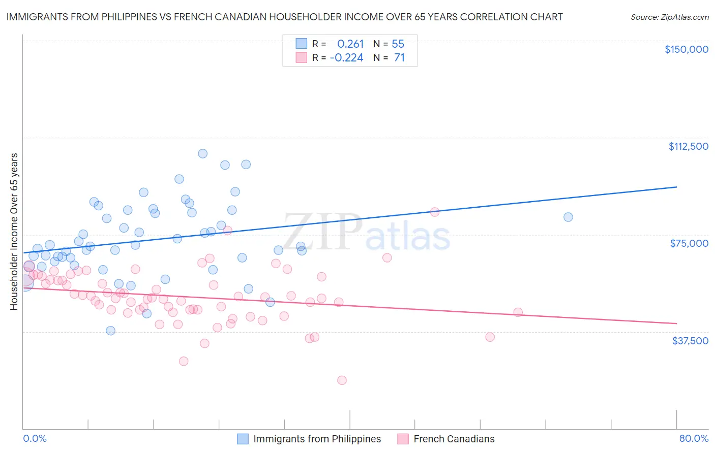 Immigrants from Philippines vs French Canadian Householder Income Over 65 years