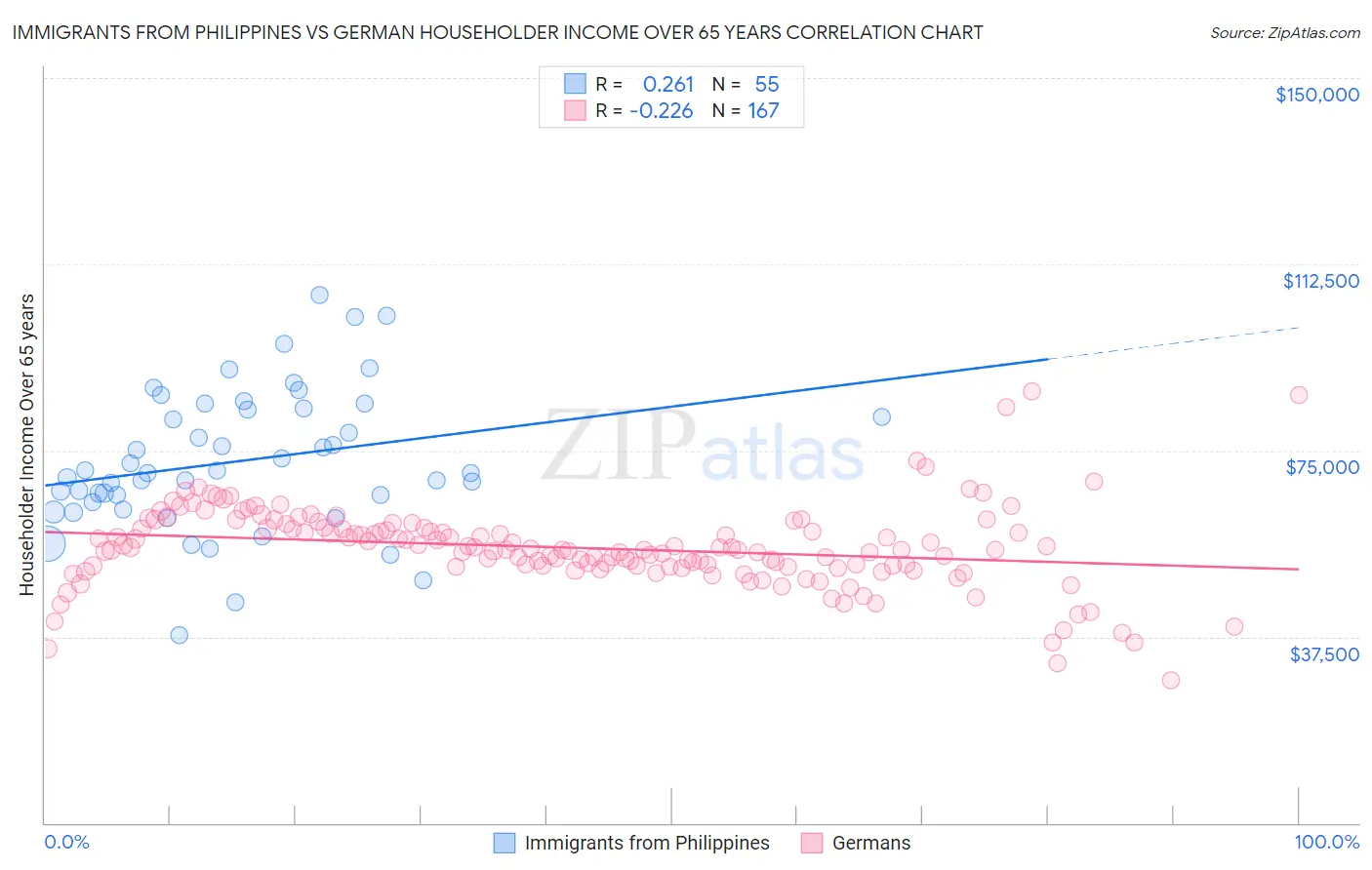 Immigrants from Philippines vs German Householder Income Over 65 years