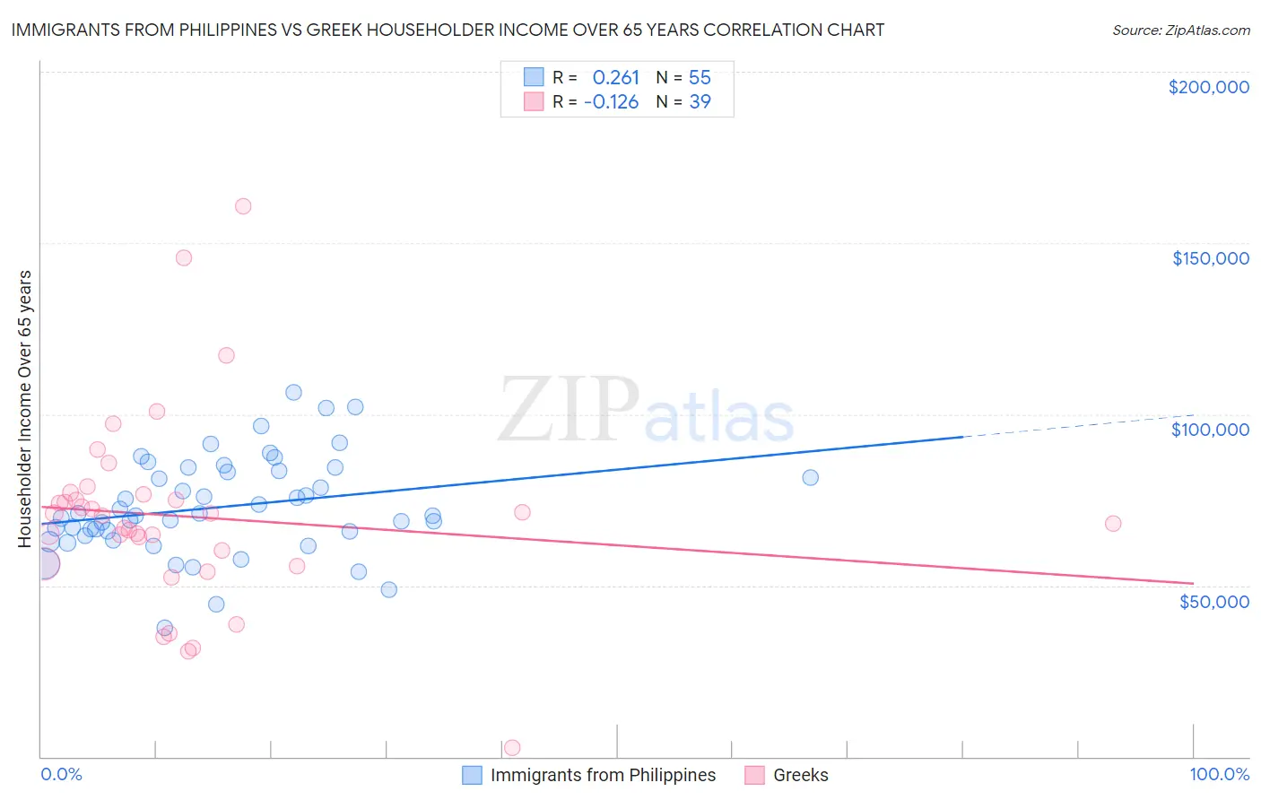 Immigrants from Philippines vs Greek Householder Income Over 65 years
