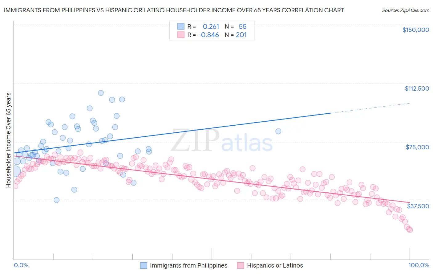 Immigrants from Philippines vs Hispanic or Latino Householder Income Over 65 years
