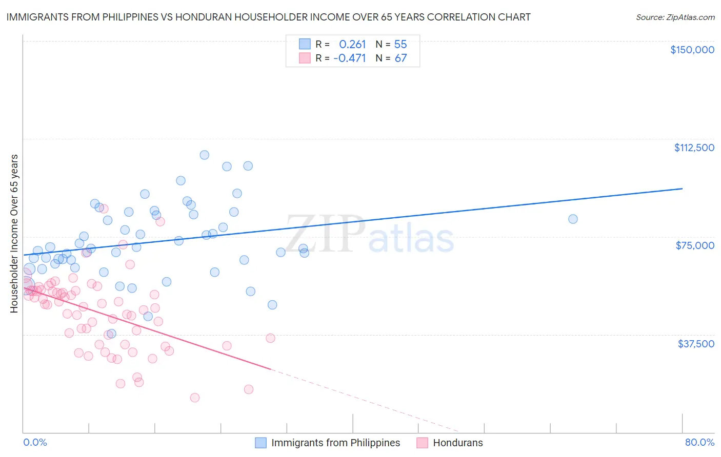 Immigrants from Philippines vs Honduran Householder Income Over 65 years
