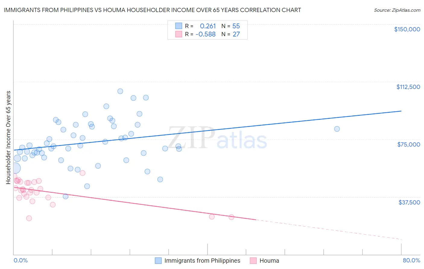 Immigrants from Philippines vs Houma Householder Income Over 65 years