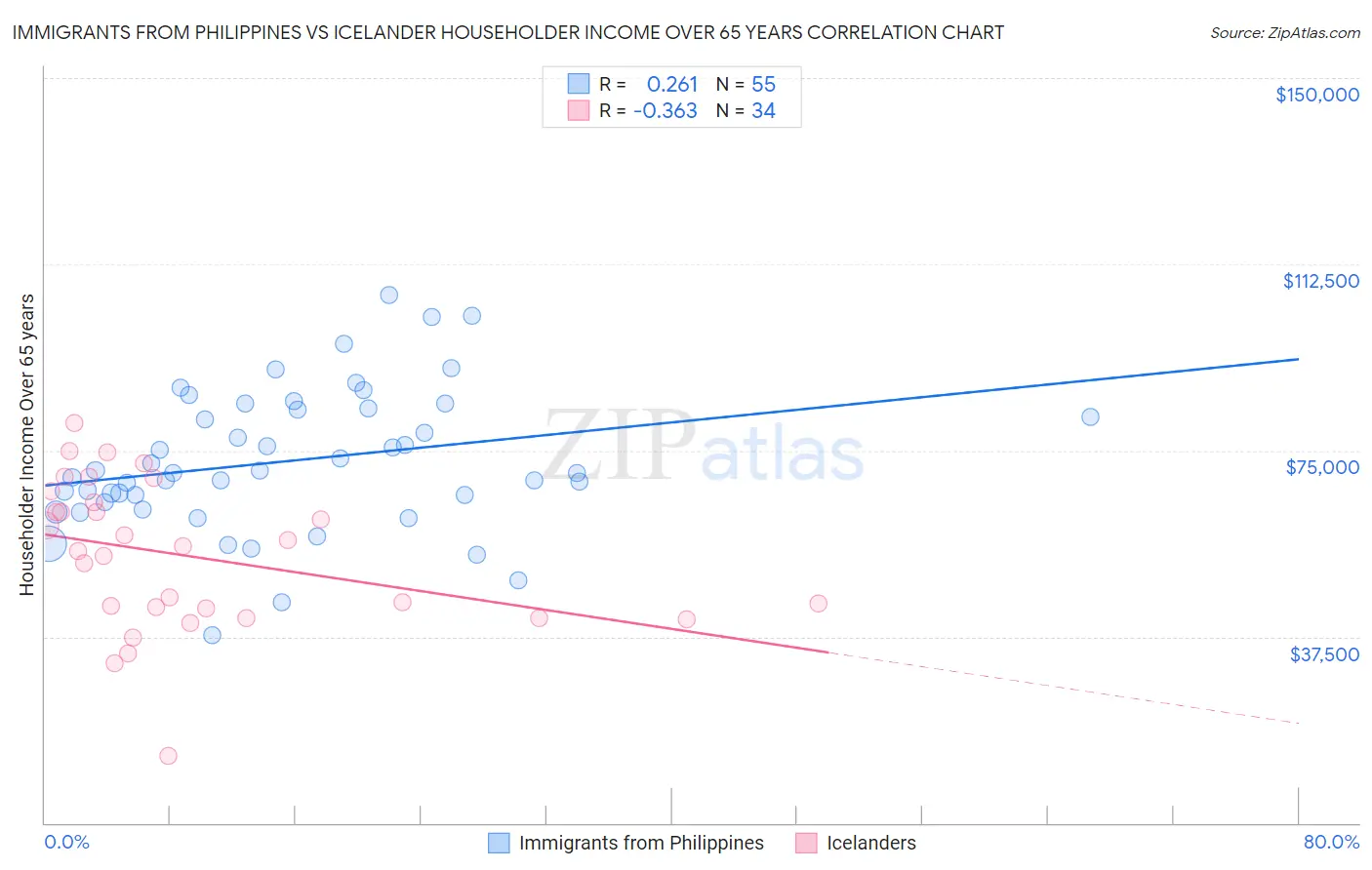 Immigrants from Philippines vs Icelander Householder Income Over 65 years