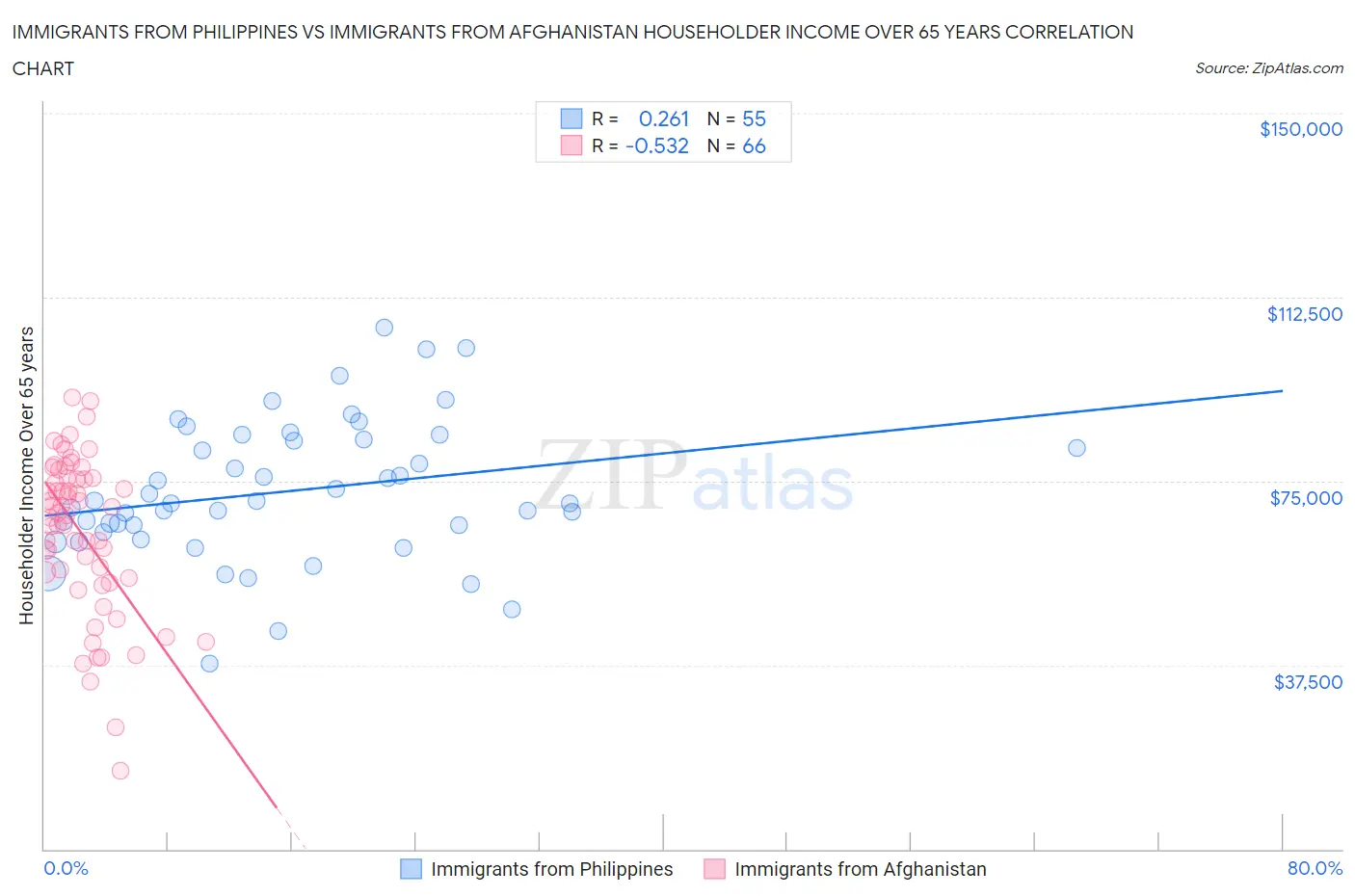 Immigrants from Philippines vs Immigrants from Afghanistan Householder Income Over 65 years