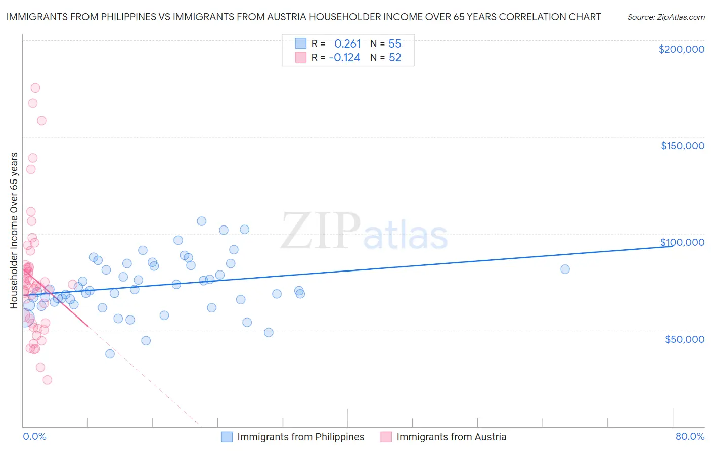 Immigrants from Philippines vs Immigrants from Austria Householder Income Over 65 years