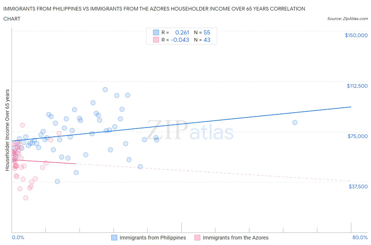 Immigrants from Philippines vs Immigrants from the Azores Householder Income Over 65 years