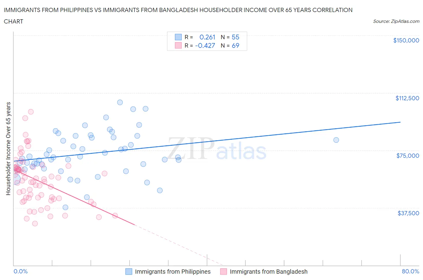 Immigrants from Philippines vs Immigrants from Bangladesh Householder Income Over 65 years