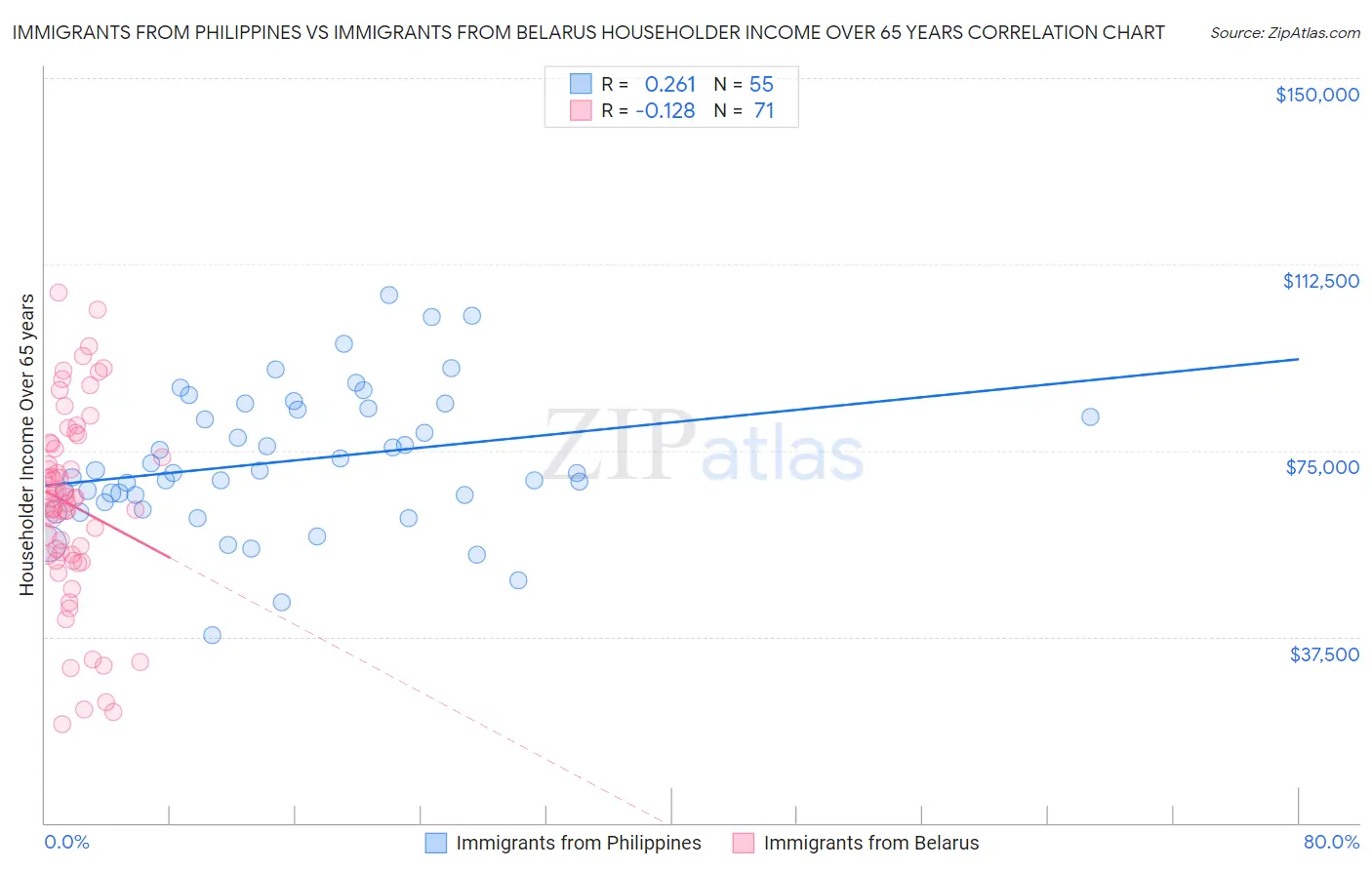 Immigrants from Philippines vs Immigrants from Belarus Householder Income Over 65 years