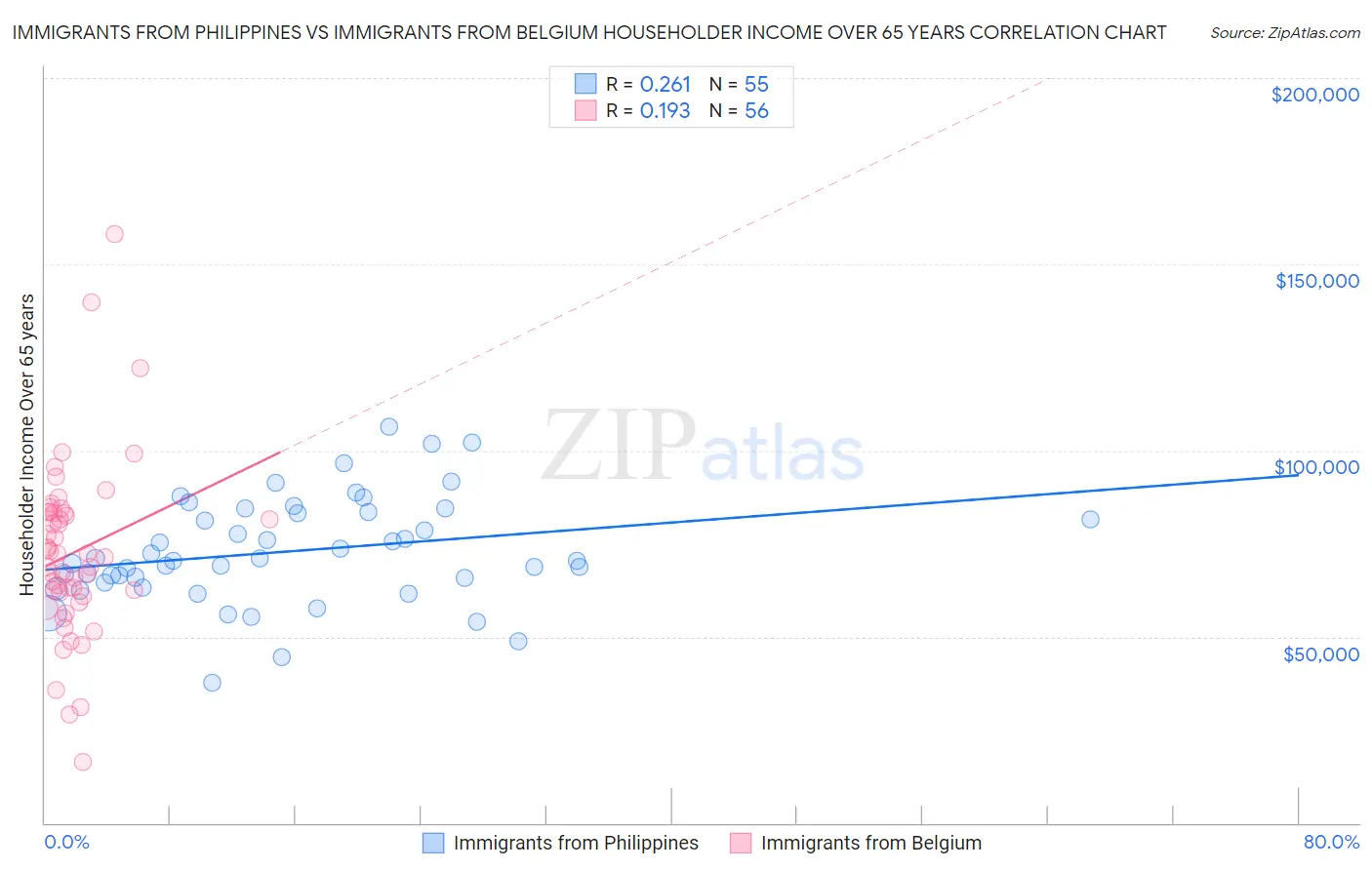 Immigrants from Philippines vs Immigrants from Belgium Householder Income Over 65 years