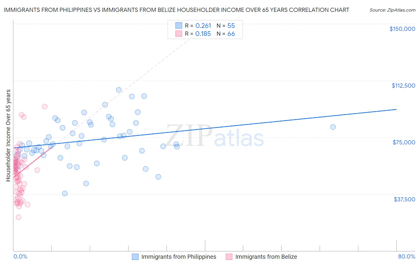 Immigrants from Philippines vs Immigrants from Belize Householder Income Over 65 years