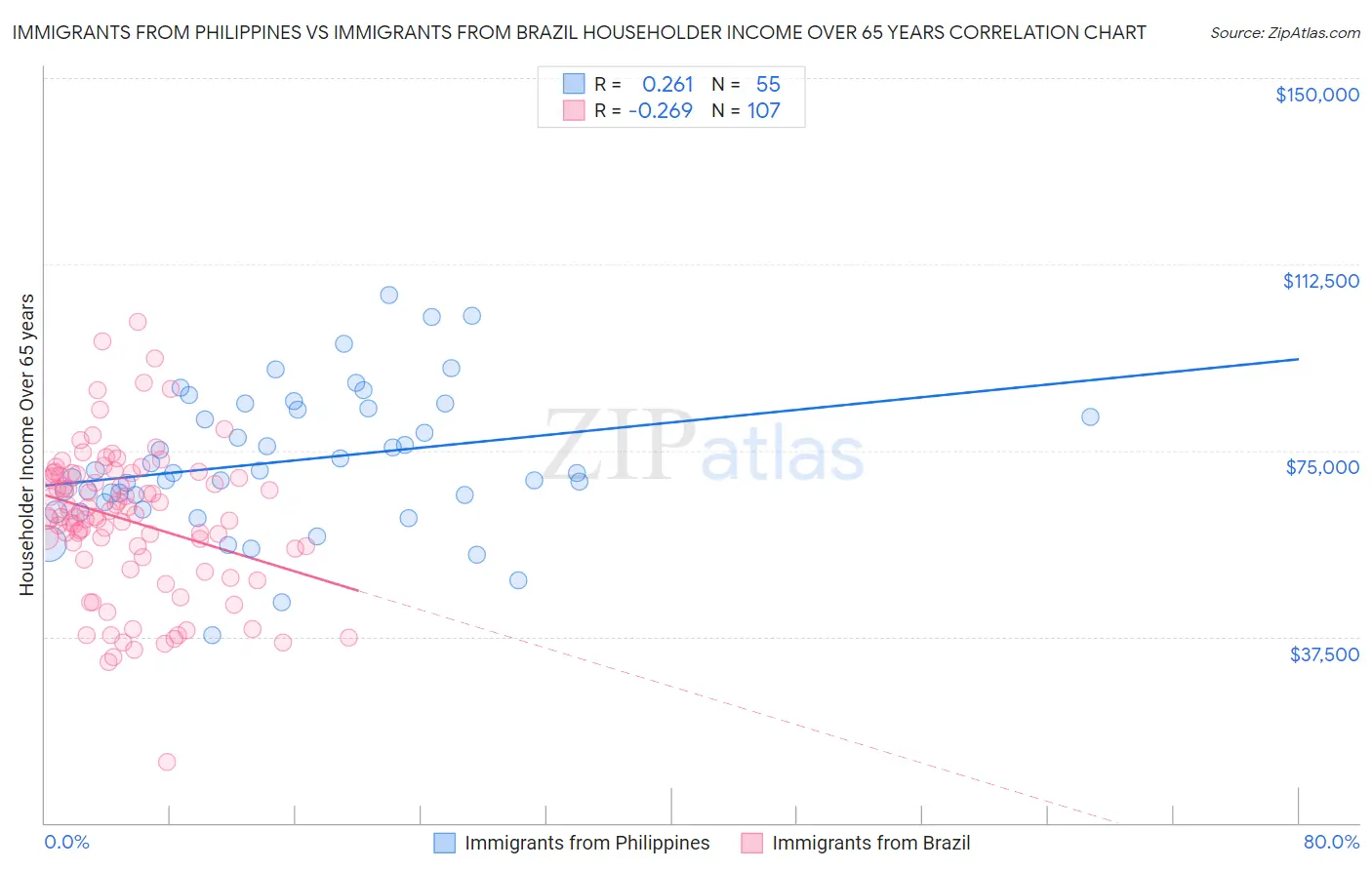 Immigrants from Philippines vs Immigrants from Brazil Householder Income Over 65 years