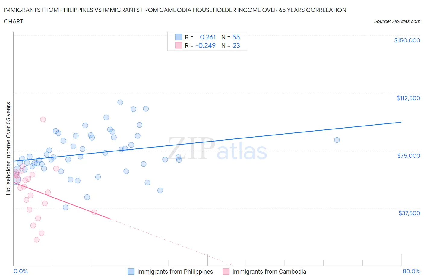 Immigrants from Philippines vs Immigrants from Cambodia Householder Income Over 65 years