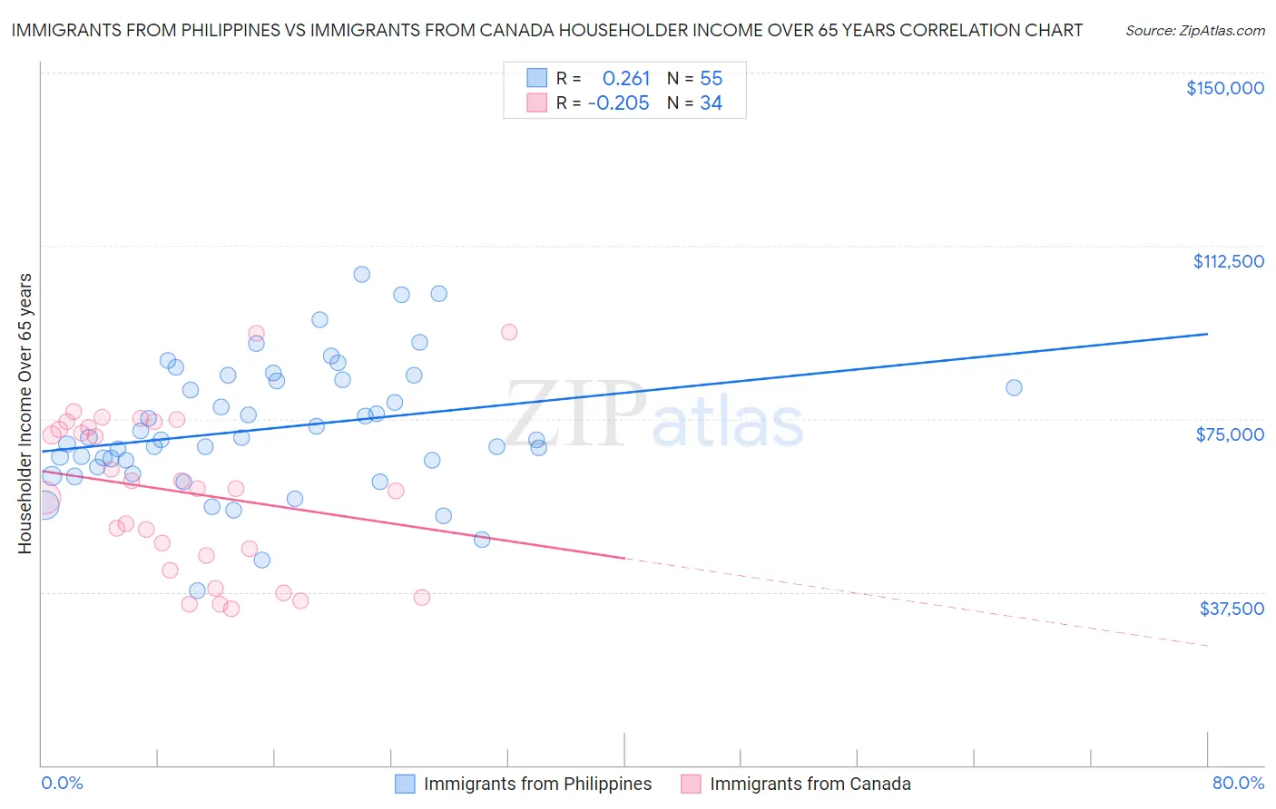 Immigrants from Philippines vs Immigrants from Canada Householder Income Over 65 years