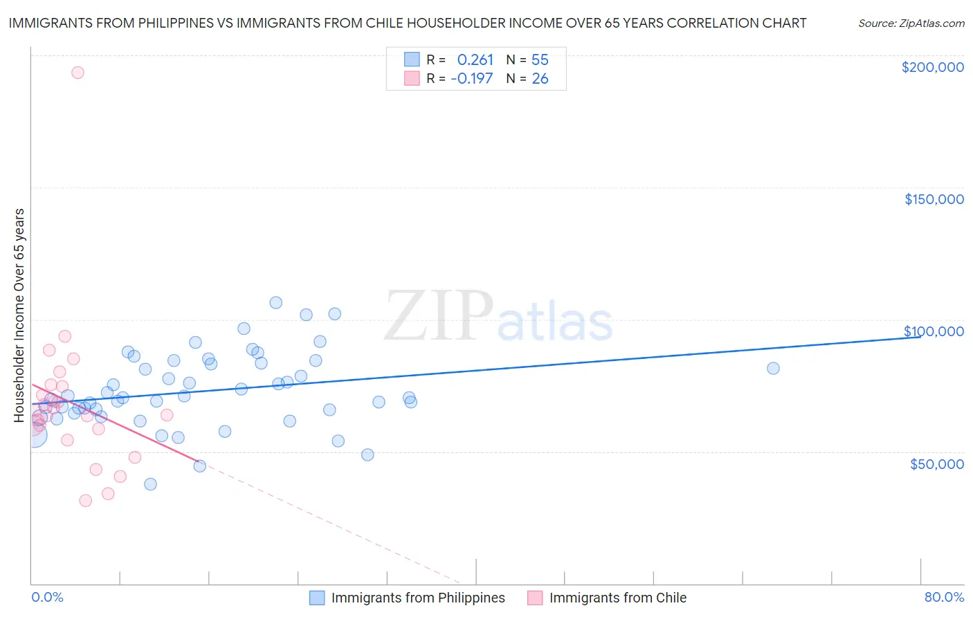 Immigrants from Philippines vs Immigrants from Chile Householder Income Over 65 years