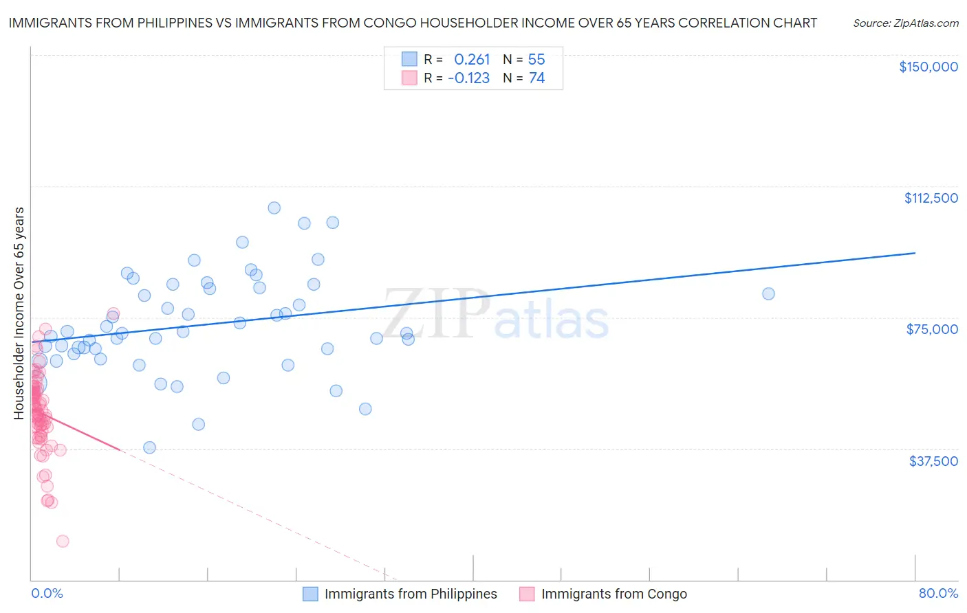 Immigrants from Philippines vs Immigrants from Congo Householder Income Over 65 years