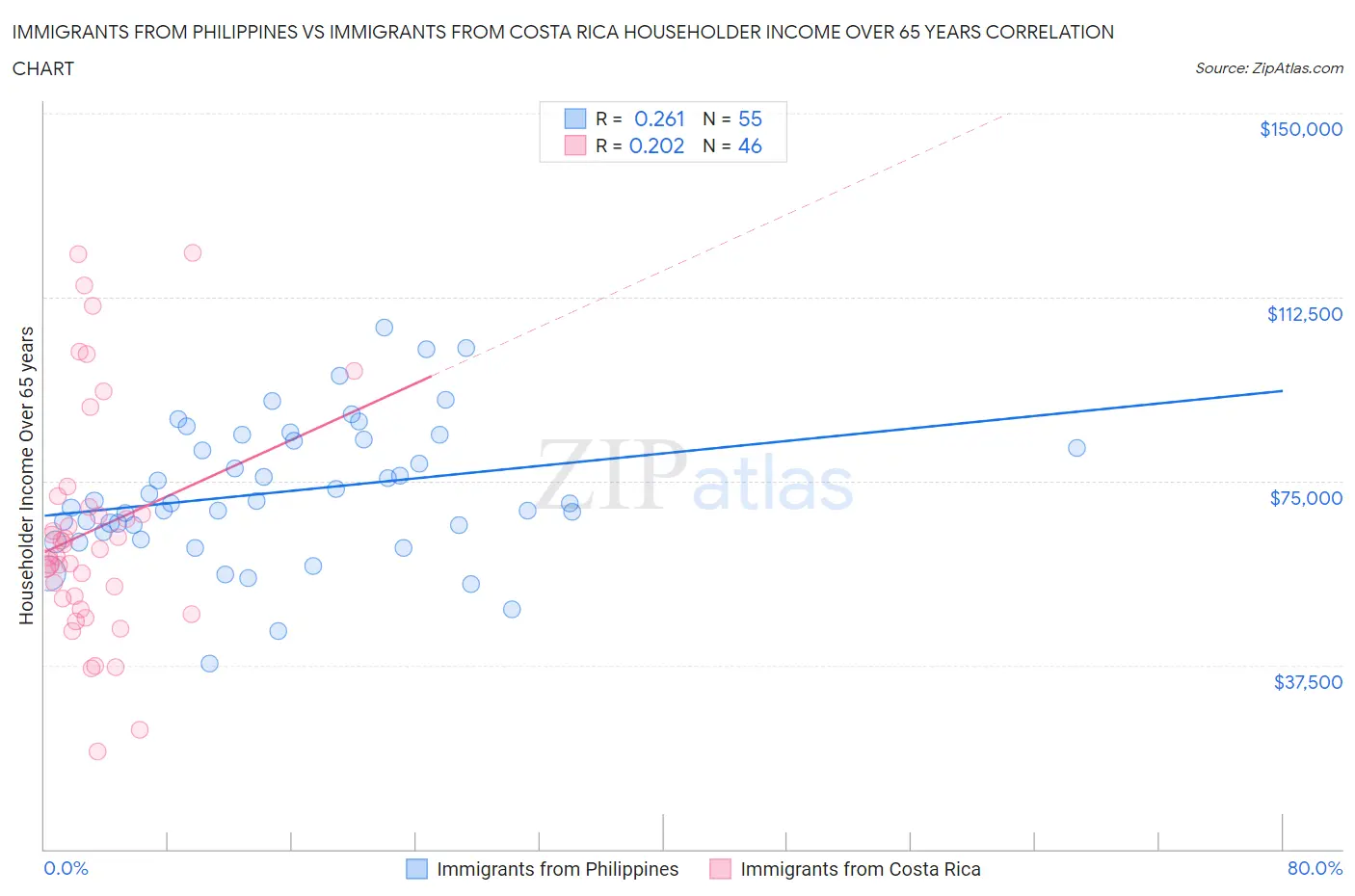 Immigrants from Philippines vs Immigrants from Costa Rica Householder Income Over 65 years