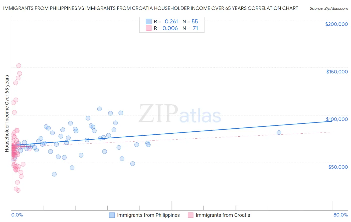 Immigrants from Philippines vs Immigrants from Croatia Householder Income Over 65 years