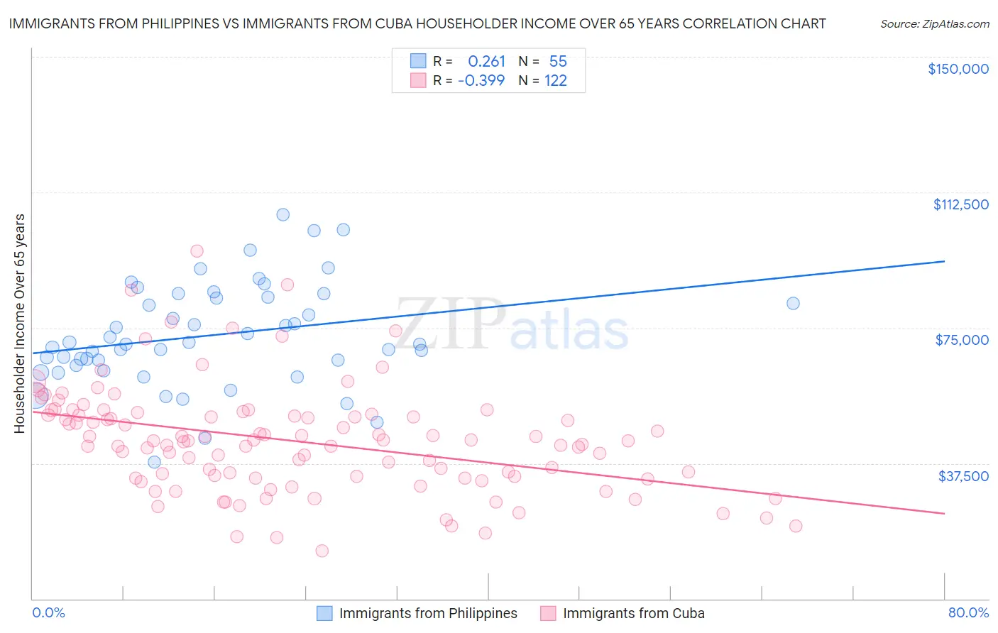 Immigrants from Philippines vs Immigrants from Cuba Householder Income Over 65 years
