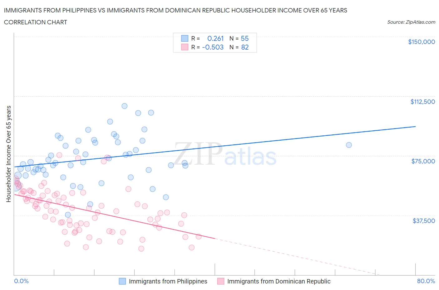 Immigrants from Philippines vs Immigrants from Dominican Republic Householder Income Over 65 years