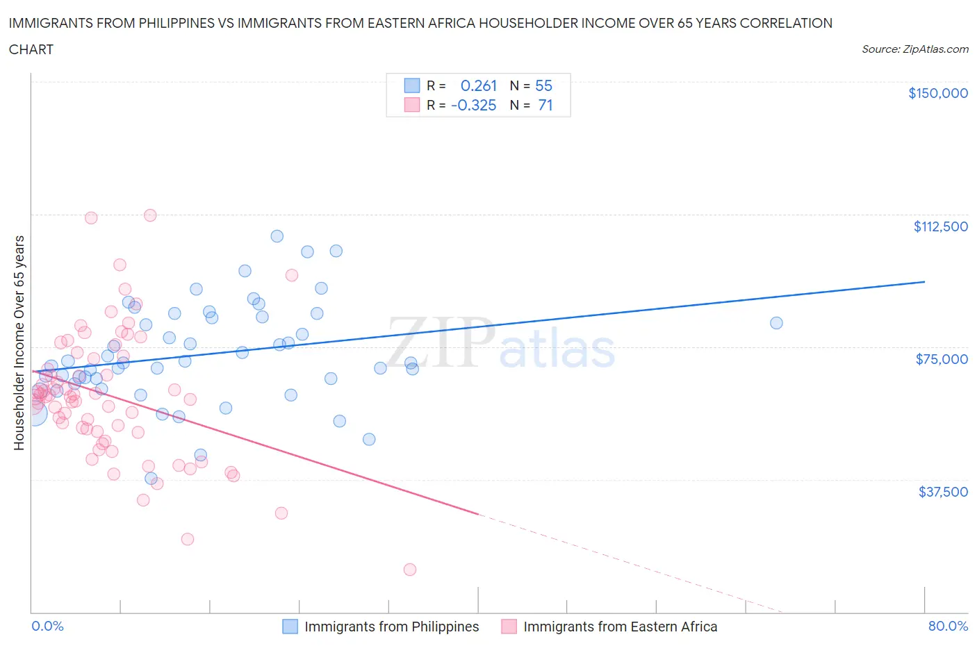 Immigrants from Philippines vs Immigrants from Eastern Africa Householder Income Over 65 years