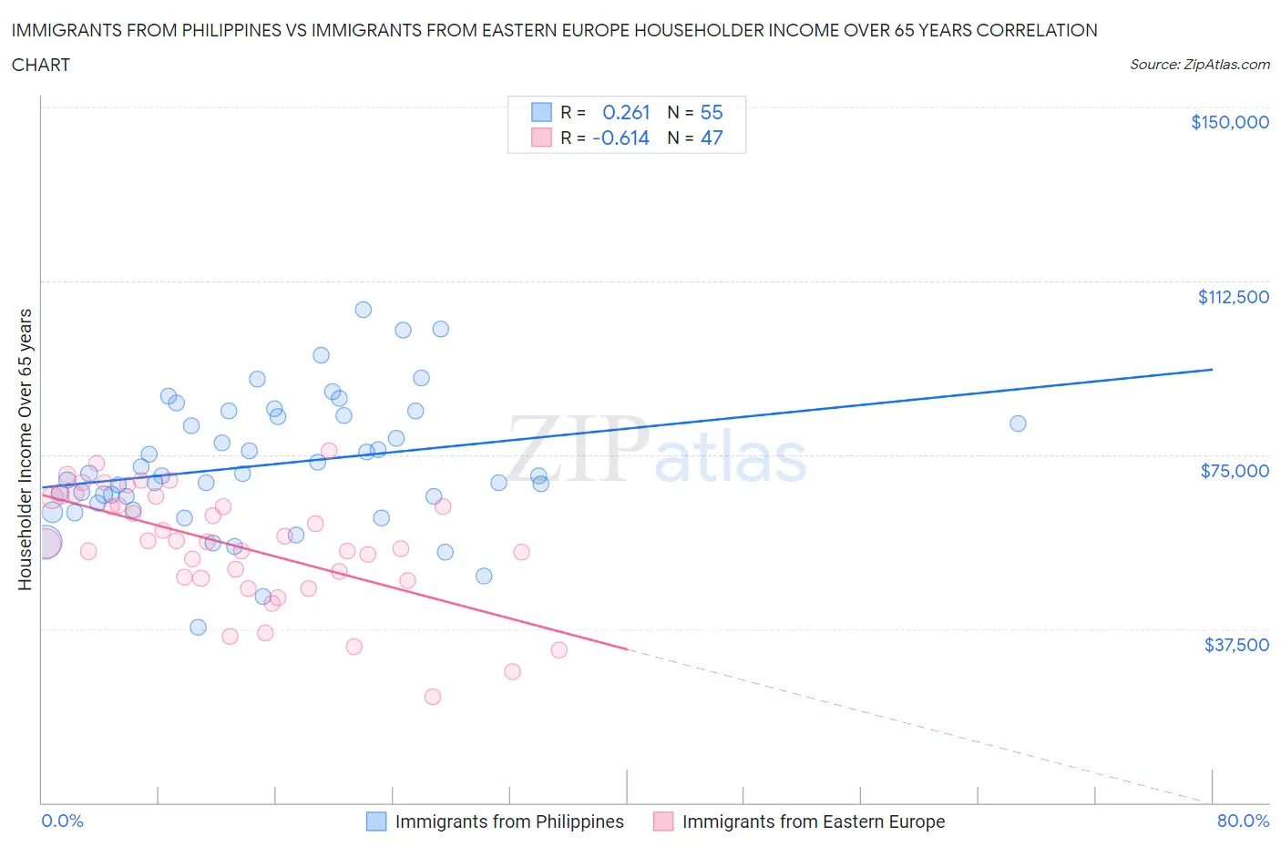 Immigrants from Philippines vs Immigrants from Eastern Europe Householder Income Over 65 years