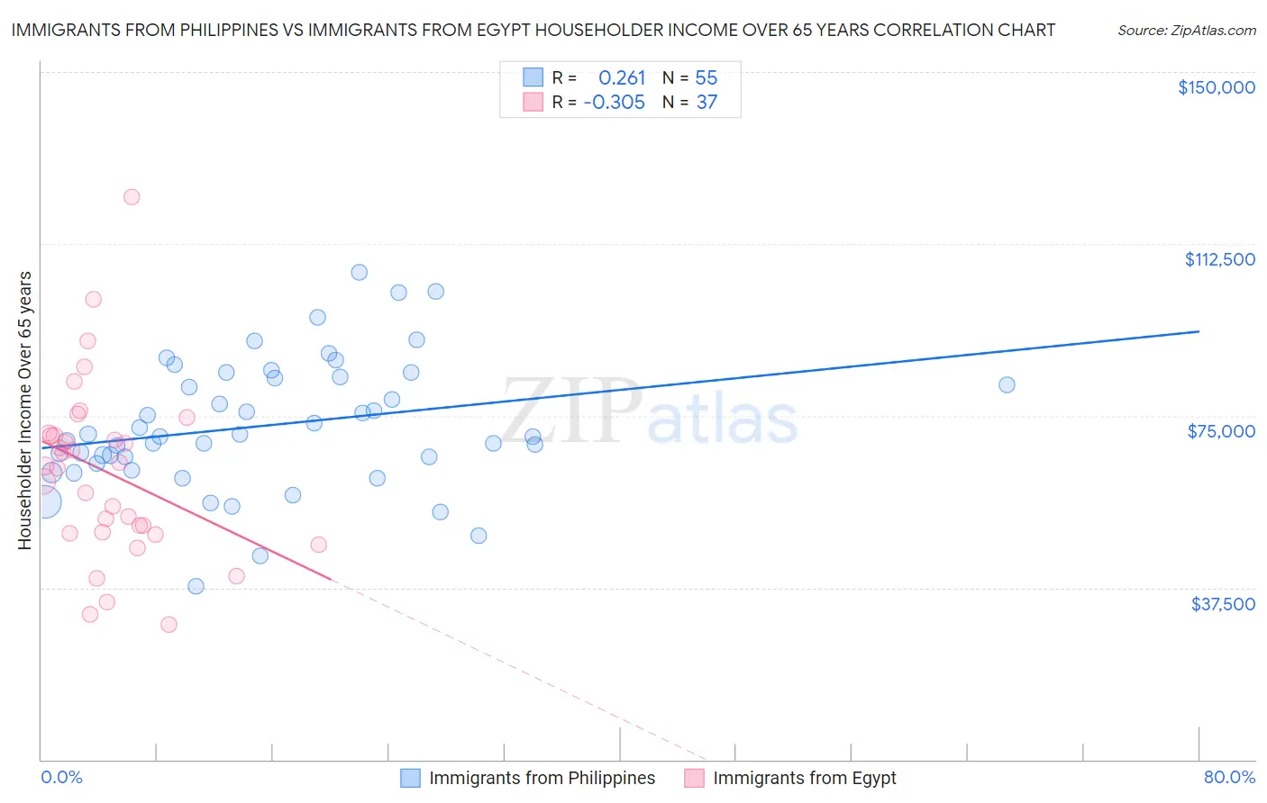 Immigrants from Philippines vs Immigrants from Egypt Householder Income Over 65 years