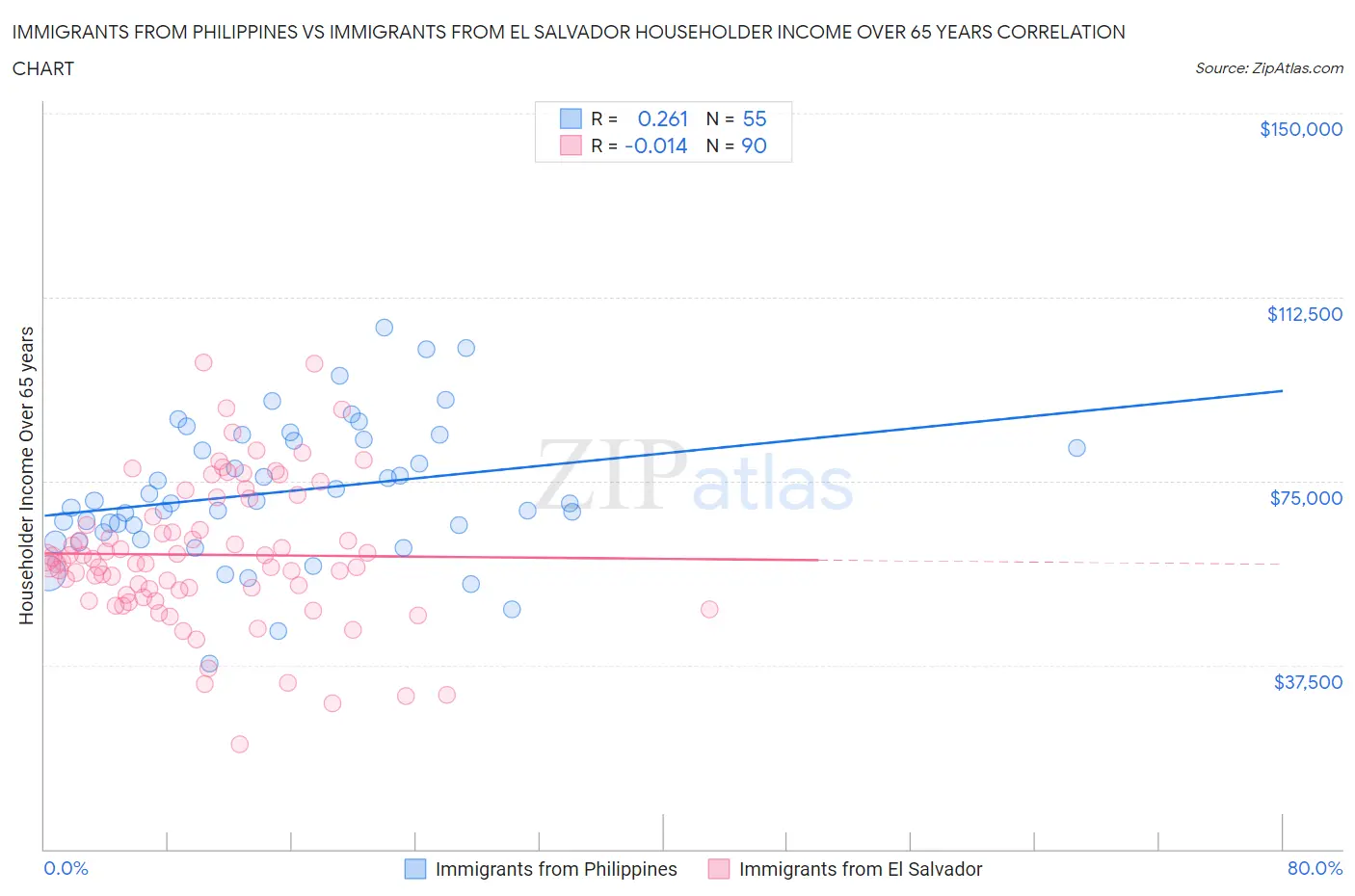 Immigrants from Philippines vs Immigrants from El Salvador Householder Income Over 65 years