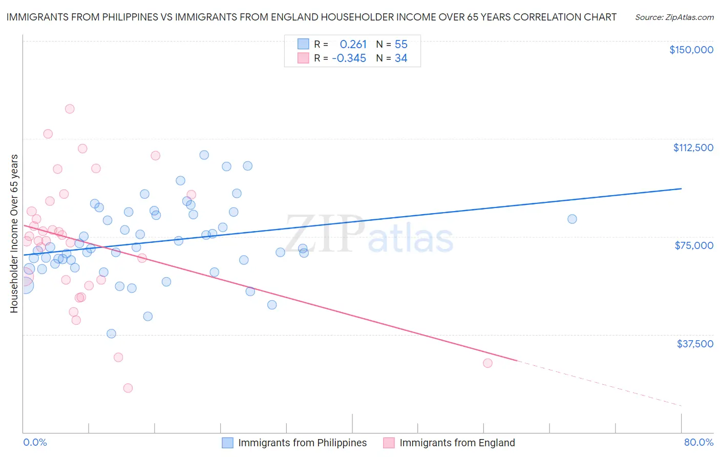 Immigrants from Philippines vs Immigrants from England Householder Income Over 65 years