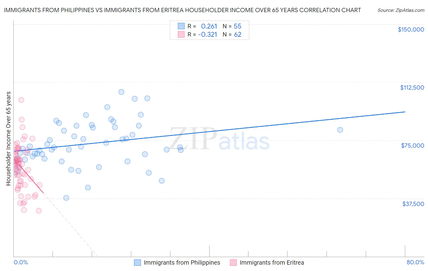 Immigrants from Philippines vs Immigrants from Eritrea Householder Income Over 65 years