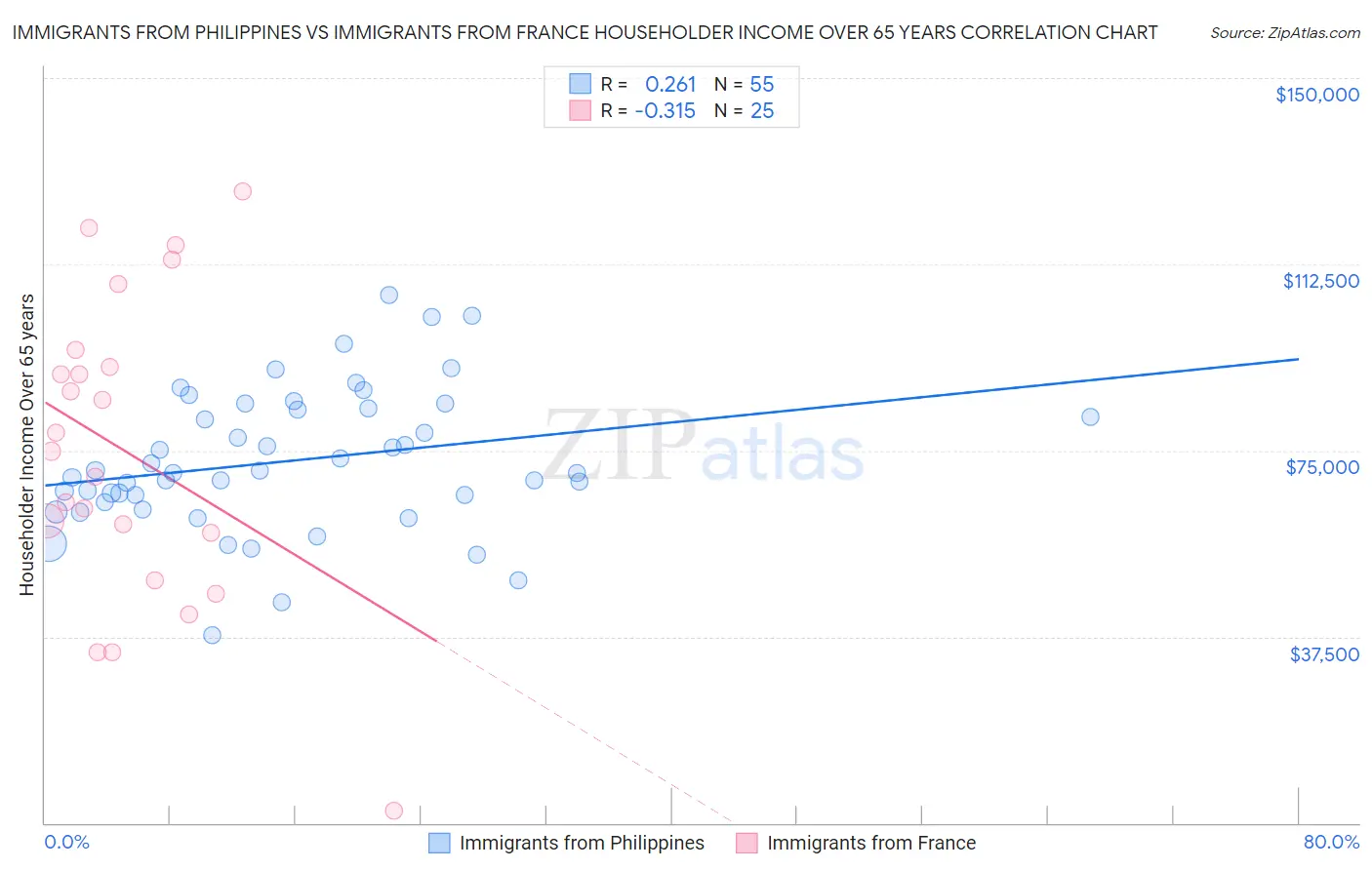 Immigrants from Philippines vs Immigrants from France Householder Income Over 65 years