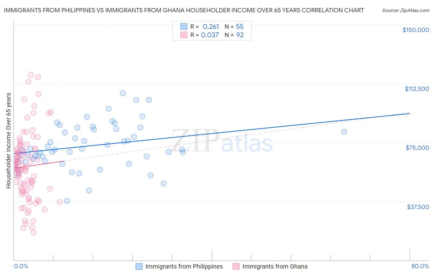 Immigrants from Philippines vs Immigrants from Ghana Householder Income Over 65 years