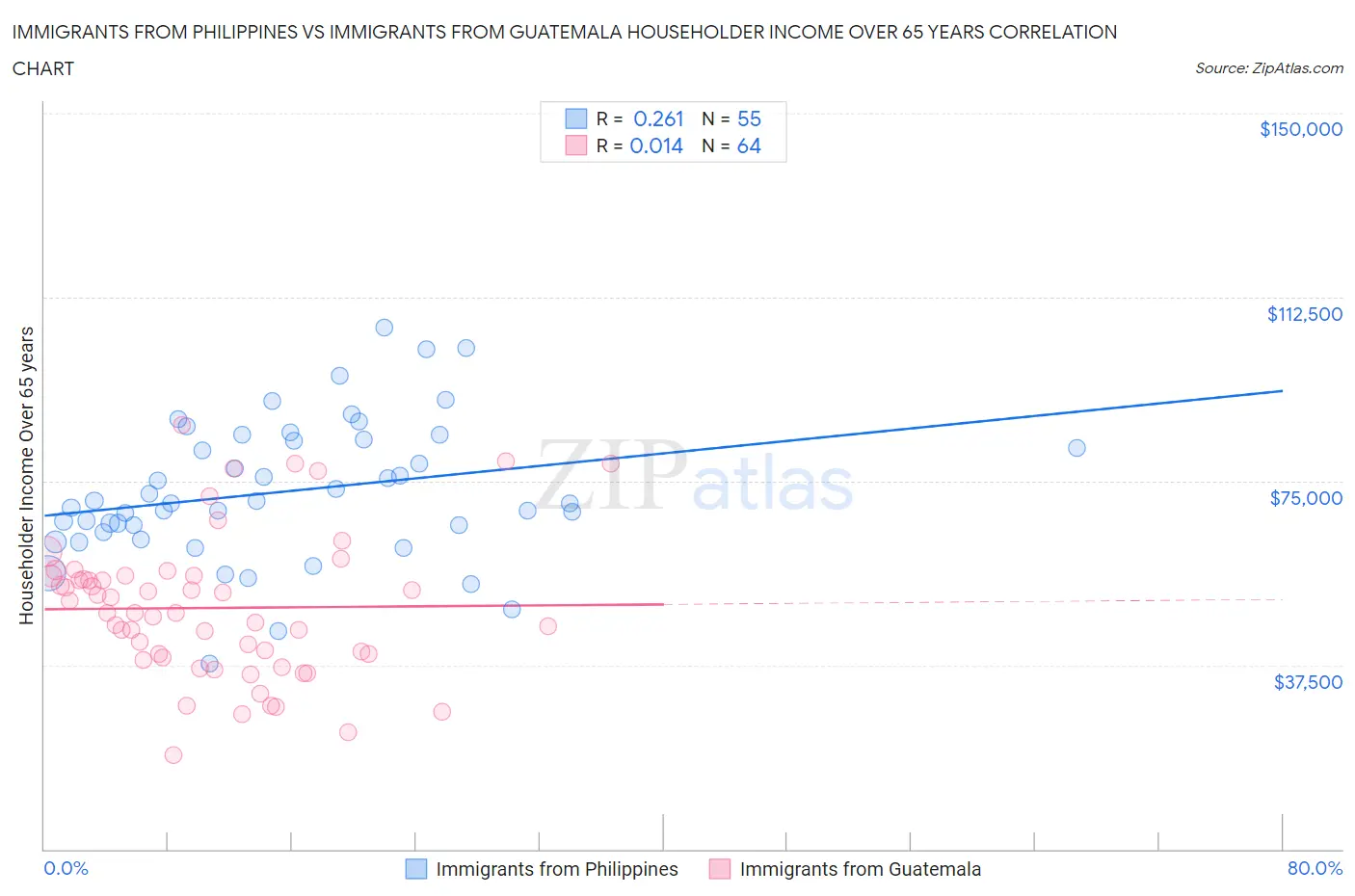 Immigrants from Philippines vs Immigrants from Guatemala Householder Income Over 65 years