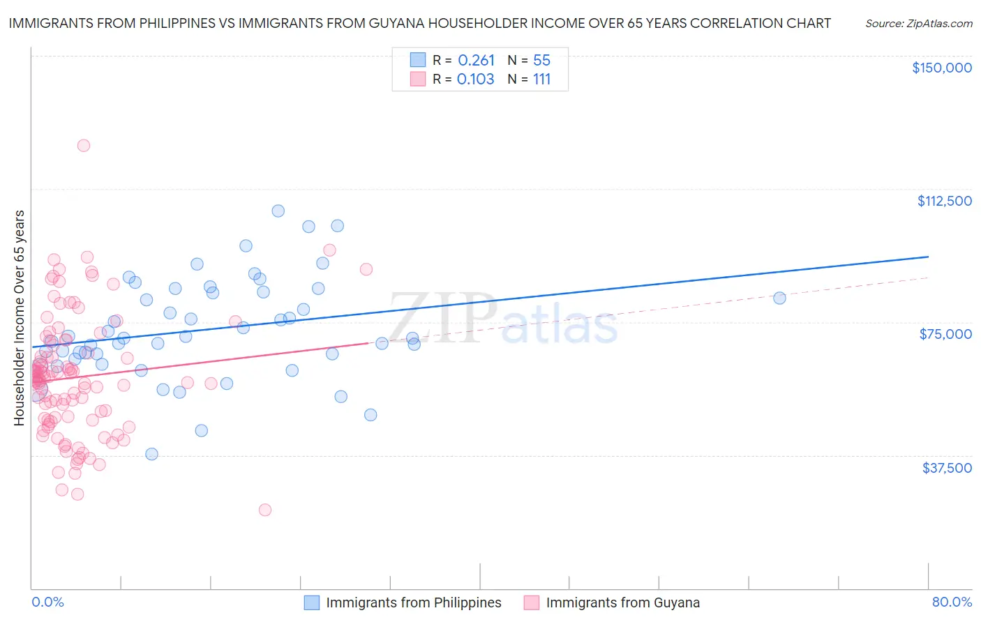Immigrants from Philippines vs Immigrants from Guyana Householder Income Over 65 years