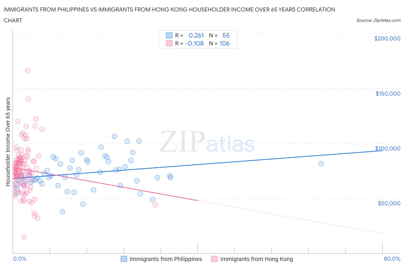 Immigrants from Philippines vs Immigrants from Hong Kong Householder Income Over 65 years