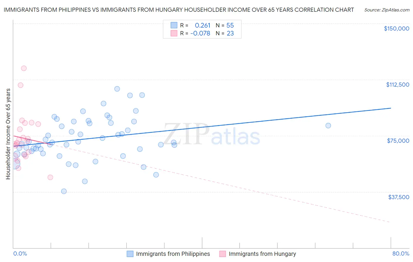 Immigrants from Philippines vs Immigrants from Hungary Householder Income Over 65 years